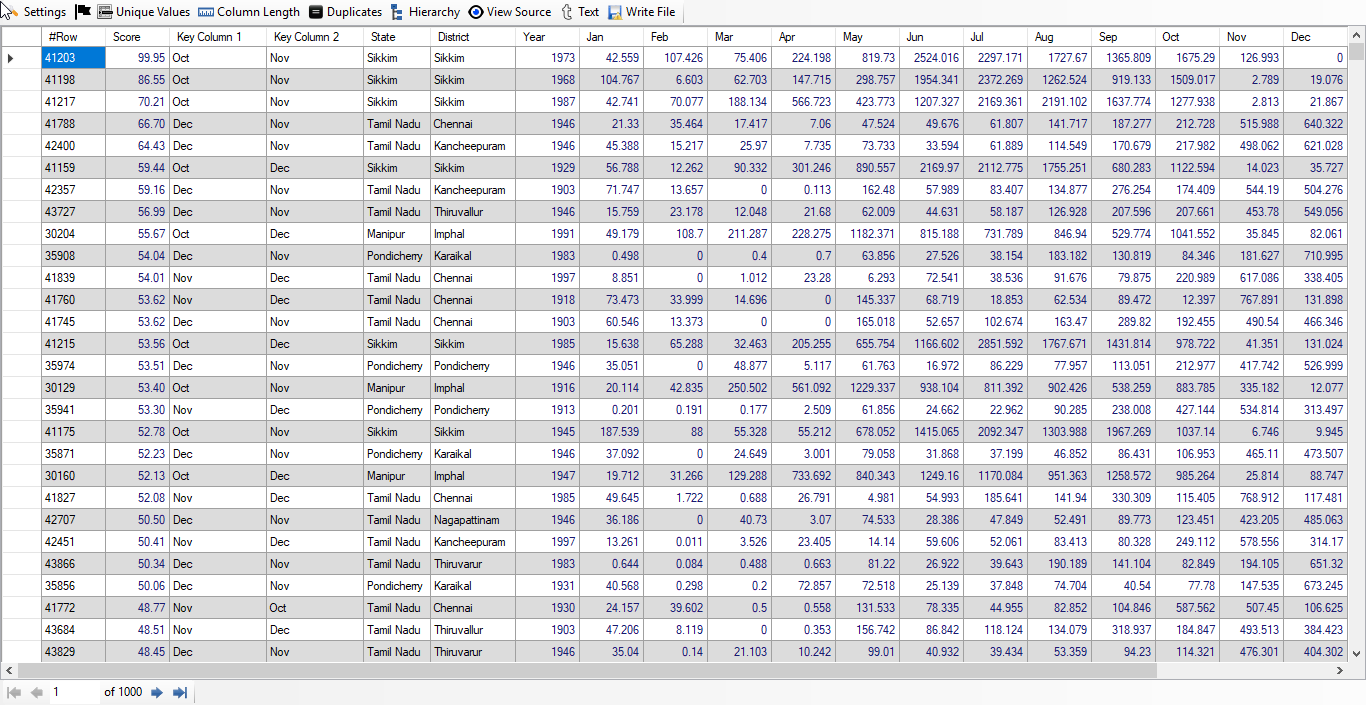 Rainfall Data Result